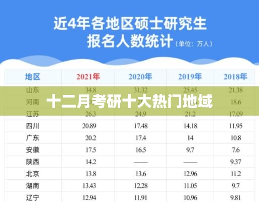 十二月考研热门地域榜单揭秘
